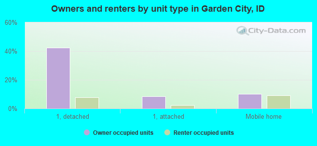 Owners and renters by unit type in Garden City, ID