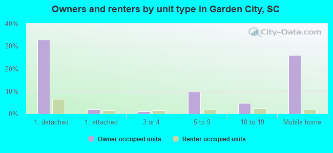 Owners and renters by unit type in Garden City, SC