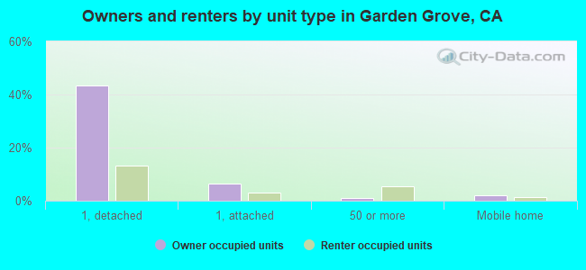 Owners and renters by unit type in Garden Grove, CA