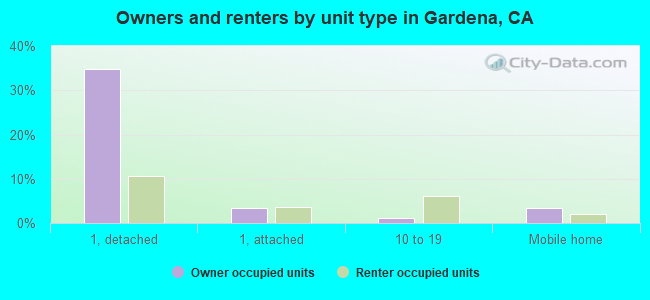 Owners and renters by unit type in Gardena, CA