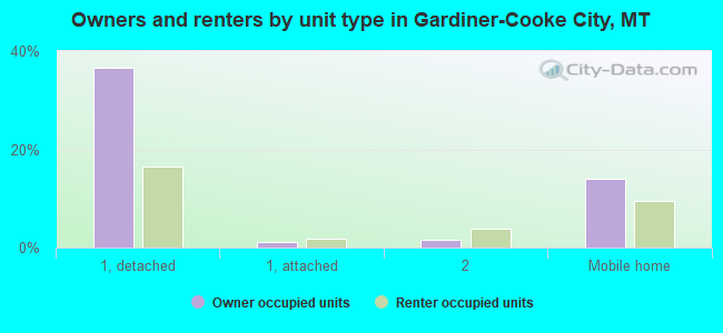 Owners and renters by unit type in Gardiner-Cooke City, MT