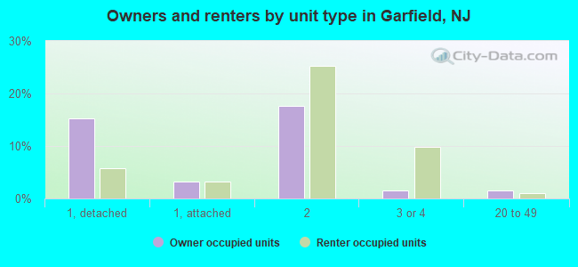 Owners and renters by unit type in Garfield, NJ