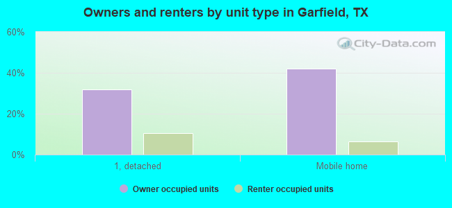 Owners and renters by unit type in Garfield, TX