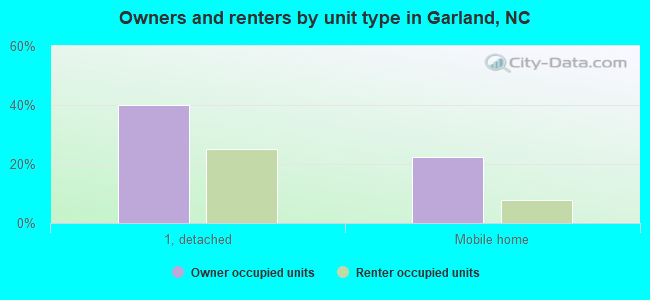 Owners and renters by unit type in Garland, NC