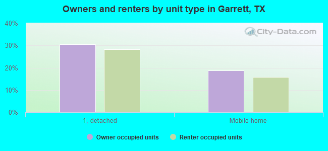 Owners and renters by unit type in Garrett, TX