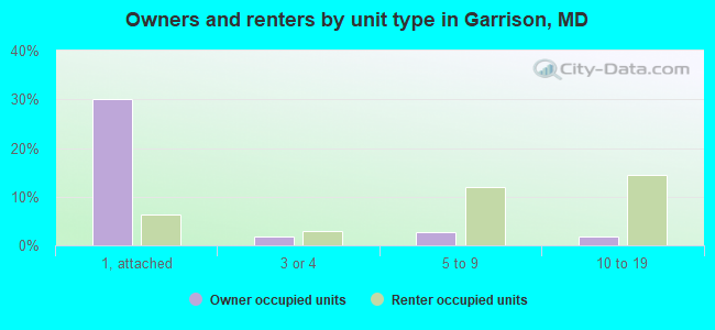 Owners and renters by unit type in Garrison, MD