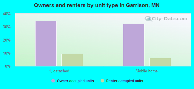 Owners and renters by unit type in Garrison, MN