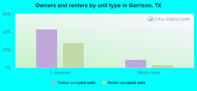 Owners and renters by unit type in Garrison, TX