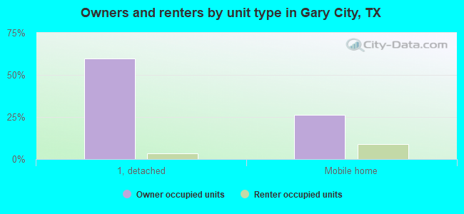 Owners and renters by unit type in Gary City, TX