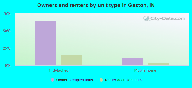 Owners and renters by unit type in Gaston, IN