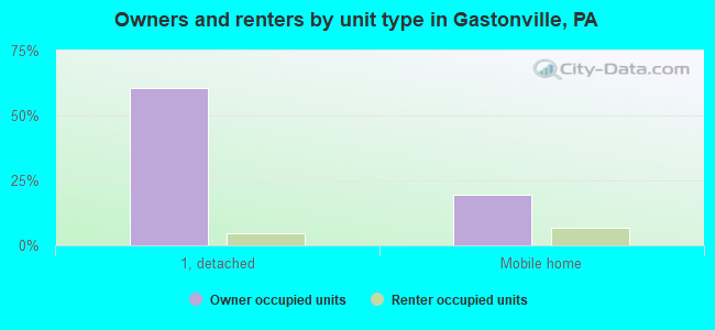 Owners and renters by unit type in Gastonville, PA