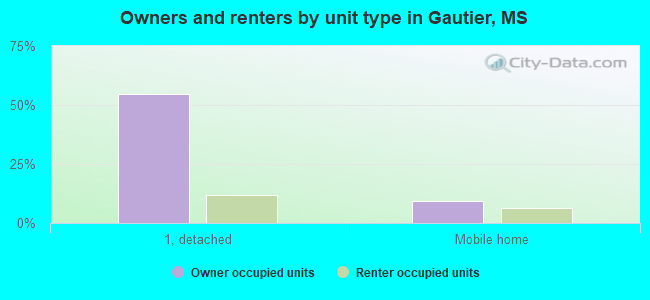 Owners and renters by unit type in Gautier, MS