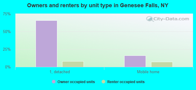 Owners and renters by unit type in Genesee Falls, NY