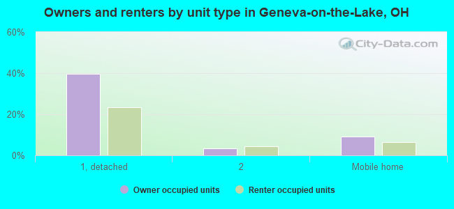 Owners and renters by unit type in Geneva-on-the-Lake, OH