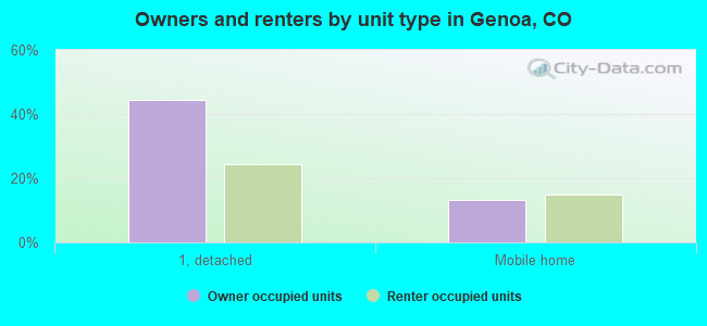 Owners and renters by unit type in Genoa, CO