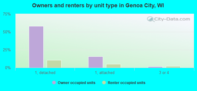 Owners and renters by unit type in Genoa City, WI