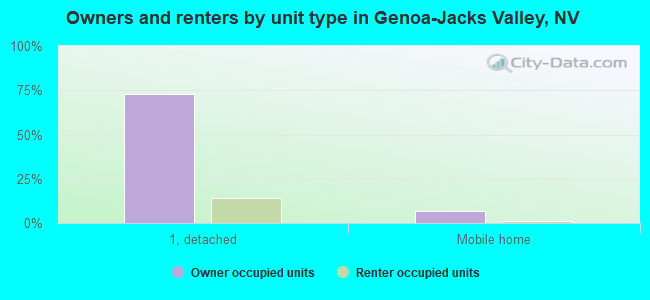 Owners and renters by unit type in Genoa-Jacks Valley, NV