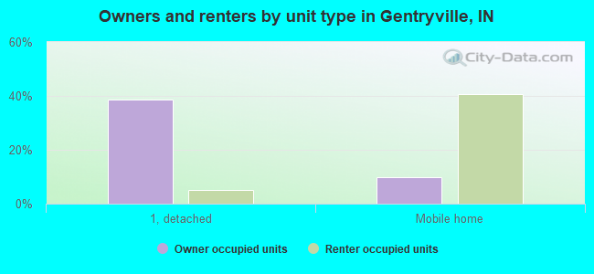 Owners and renters by unit type in Gentryville, IN