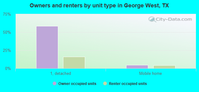 Owners and renters by unit type in George West, TX