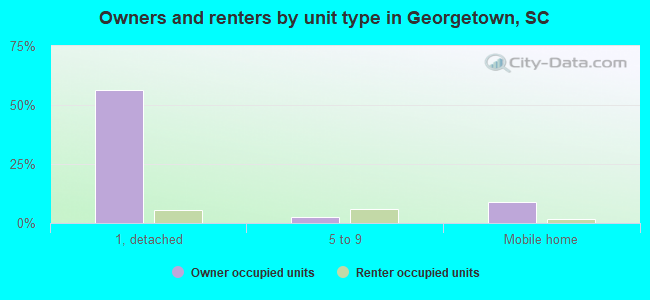 Owners and renters by unit type in Georgetown, SC
