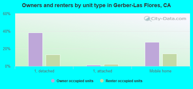 Owners and renters by unit type in Gerber-Las Flores, CA