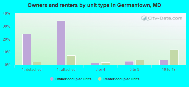 Owners and renters by unit type in Germantown, MD