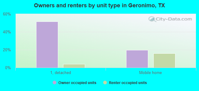 Owners and renters by unit type in Geronimo, TX