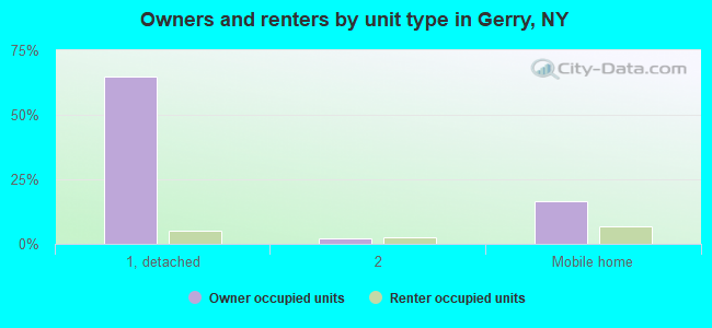 Owners and renters by unit type in Gerry, NY