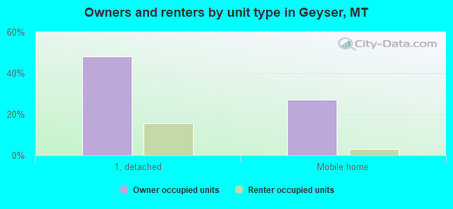Owners and renters by unit type in Geyser, MT