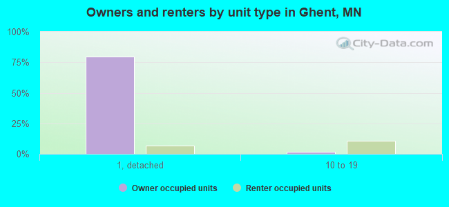 Owners and renters by unit type in Ghent, MN