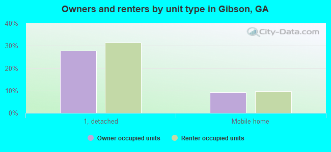 Owners and renters by unit type in Gibson, GA