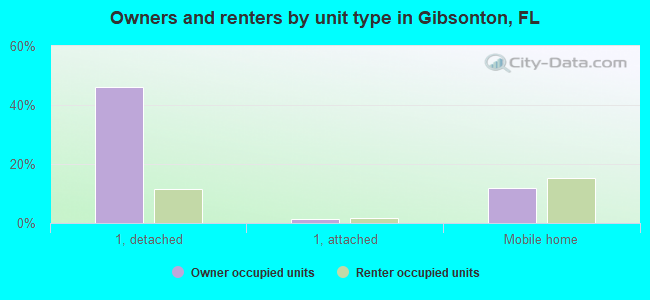 Owners and renters by unit type in Gibsonton, FL