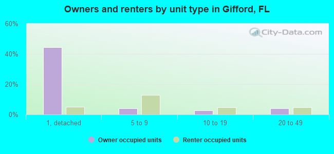 Owners and renters by unit type in Gifford, FL