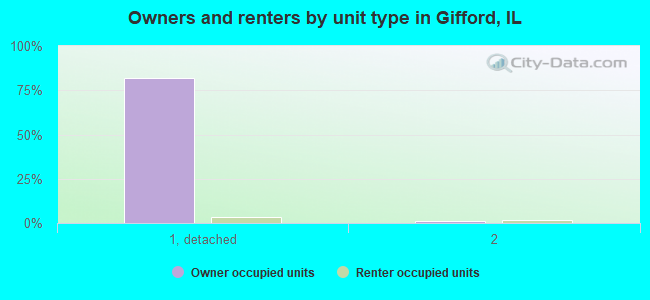Owners and renters by unit type in Gifford, IL