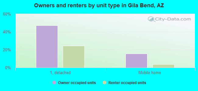 Owners and renters by unit type in Gila Bend, AZ