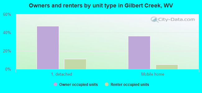 Owners and renters by unit type in Gilbert Creek, WV