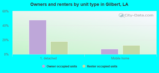 Owners and renters by unit type in Gilbert, LA