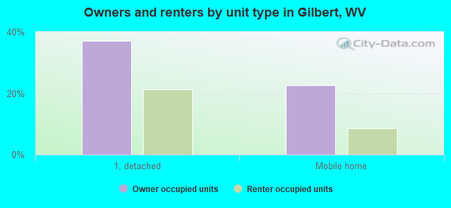 Owners and renters by unit type in Gilbert, WV
