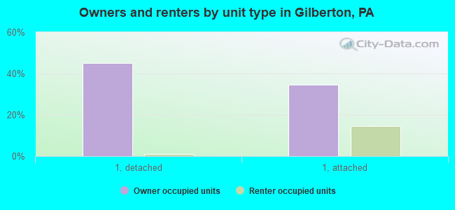Owners and renters by unit type in Gilberton, PA