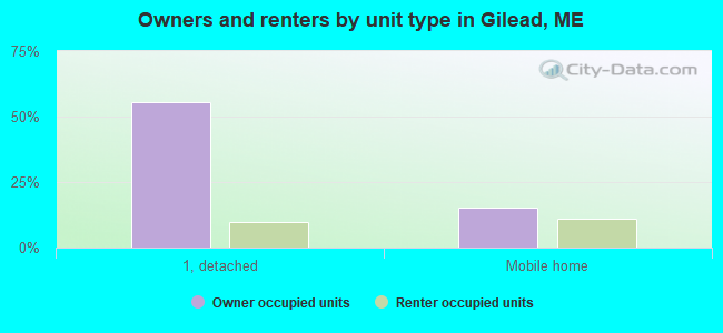 Owners and renters by unit type in Gilead, ME