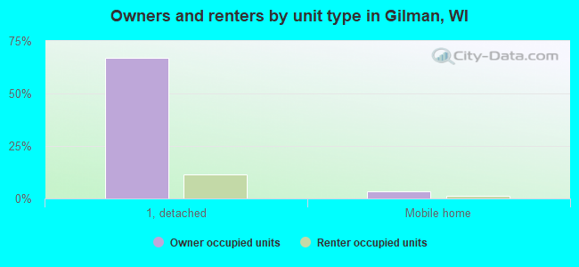 Owners and renters by unit type in Gilman, WI