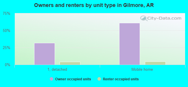 Owners and renters by unit type in Gilmore, AR