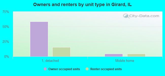 Owners and renters by unit type in Girard, IL