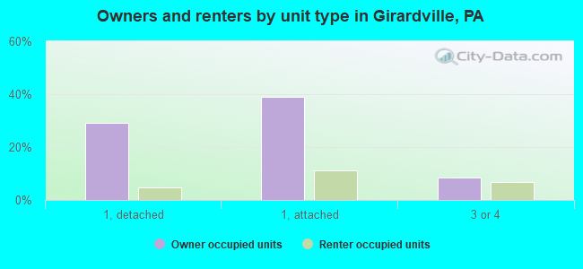 Owners and renters by unit type in Girardville, PA