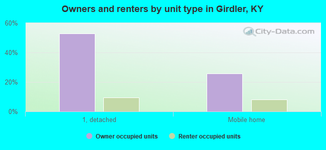 Owners and renters by unit type in Girdler, KY