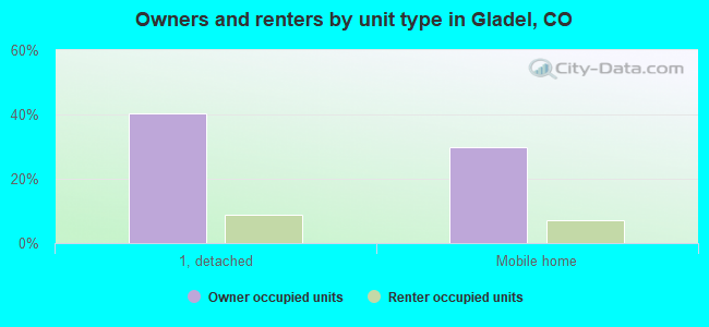 Owners and renters by unit type in Gladel, CO