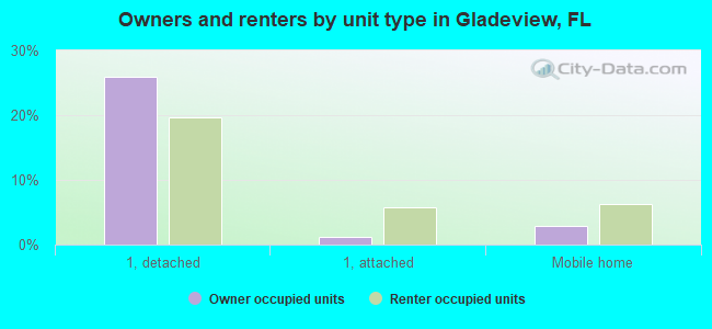 Owners and renters by unit type in Gladeview, FL