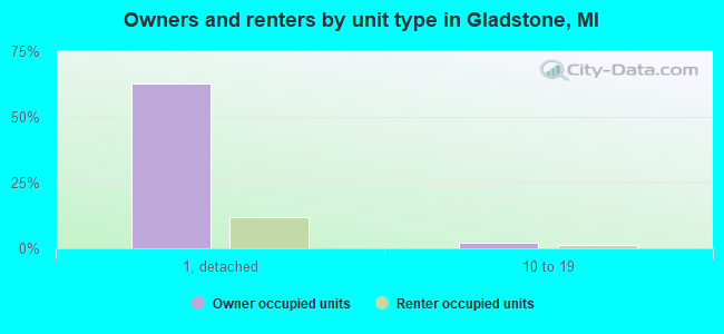 Owners and renters by unit type in Gladstone, MI