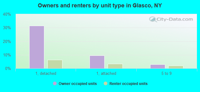 Owners and renters by unit type in Glasco, NY