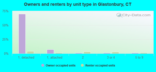Owners and renters by unit type in Glastonbury, CT